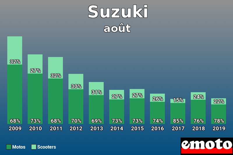 Répartition Motos Scooters Suzuki en août 2019