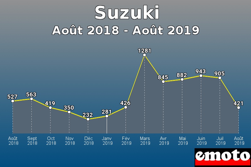 Suzuki les plus immatriculés de Août 2018 à Août 2019