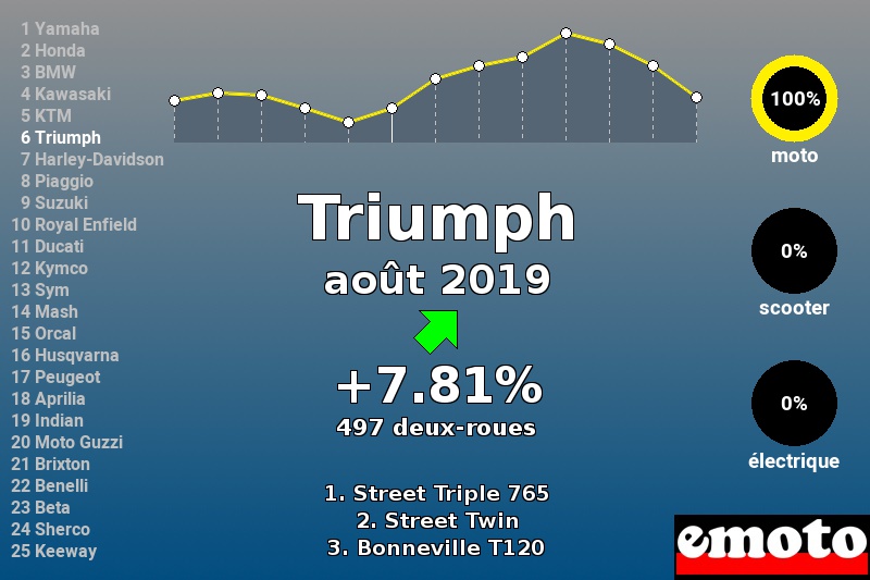 Immatriculations Triumph en France en août 2019