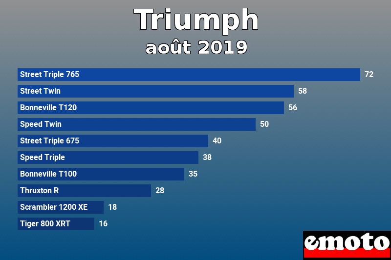 Les 10 Triumph les plus immatriculés en août 2019