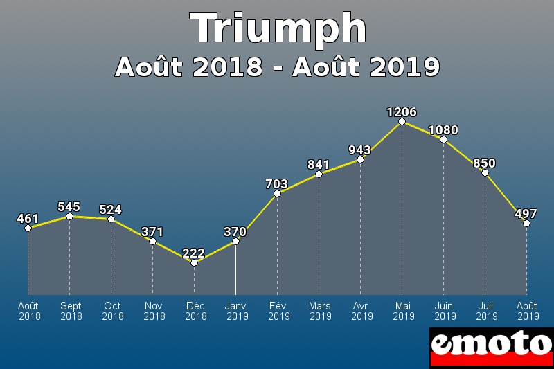 Triumph les plus immatriculés de Août 2018 à Août 2019