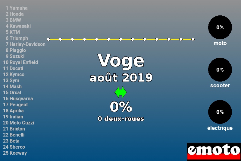 Immatriculations Voge en France en août 2019