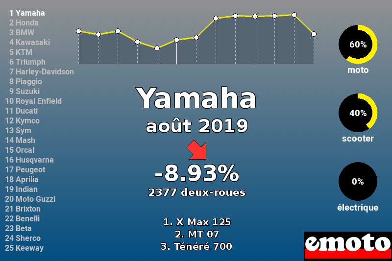 Immatriculations Yamaha en France en août 2019