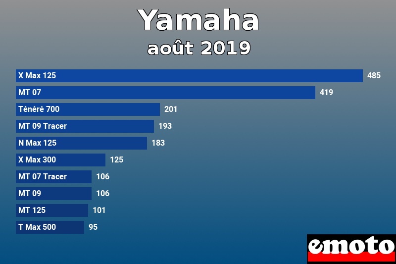 Les 10 Yamaha les plus immatriculés en août 2019