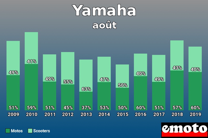 Répartition Motos Scooters Yamaha en août 2019