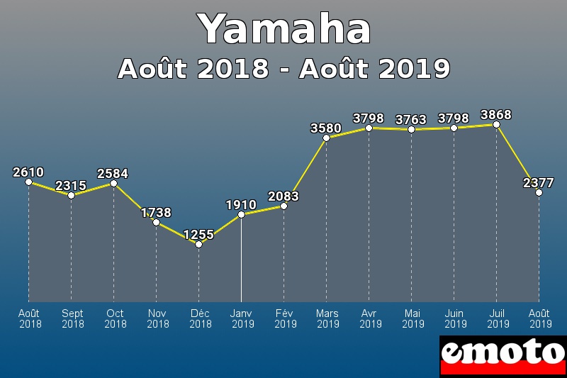 Yamaha les plus immatriculés de Août 2018 à Août 2019