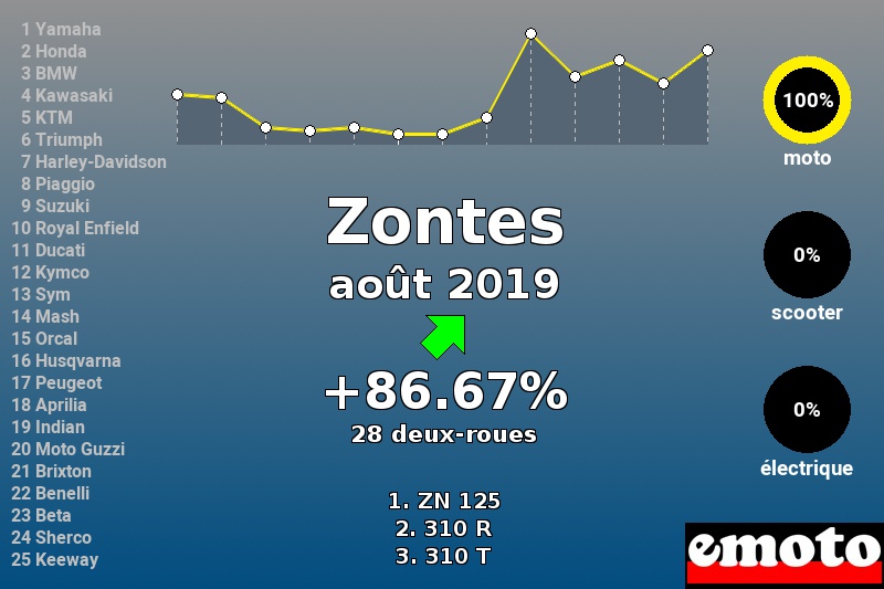 Immatriculations Zontes en France en août 2019