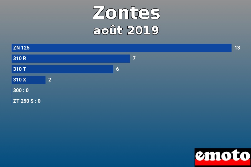 Les 6 Zontes les plus immatriculés en août 2019