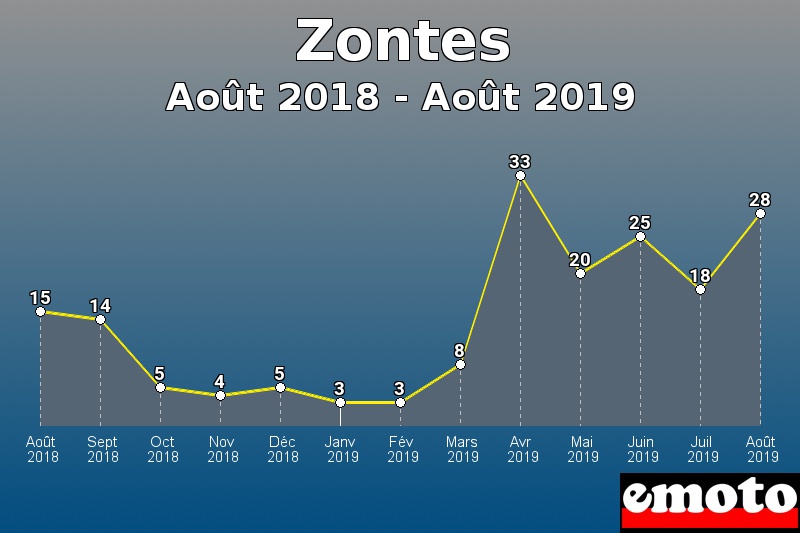 Zontes les plus immatriculés de Août 2018 à Août 2019