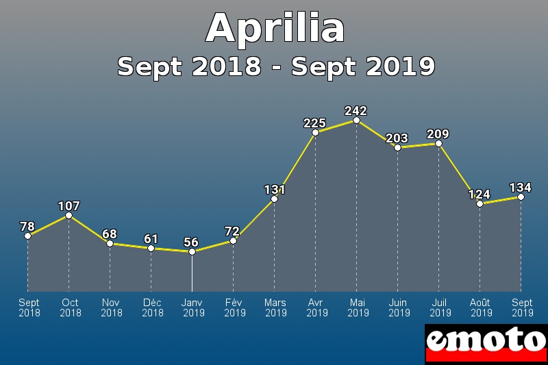 Aprilia les plus immatriculés de Sept 2018 à Sept 2019