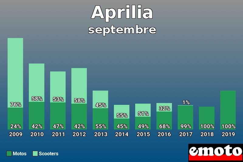 Répartition Motos Scooters Aprilia en septembre 2019