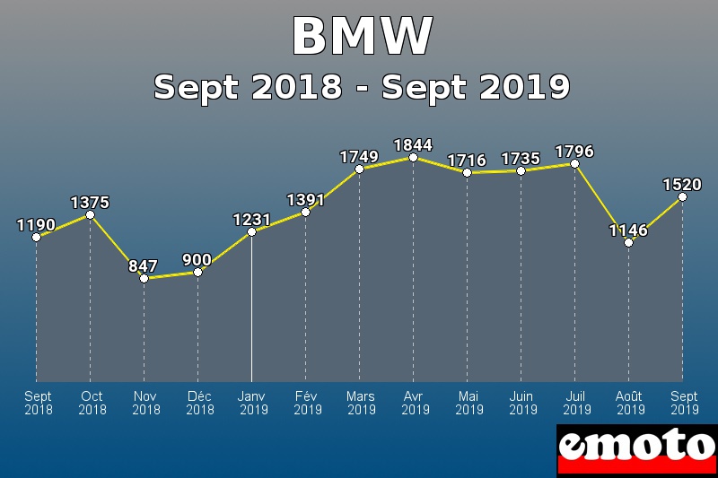 BMW les plus immatriculés de Sept 2018 à Sept 2019