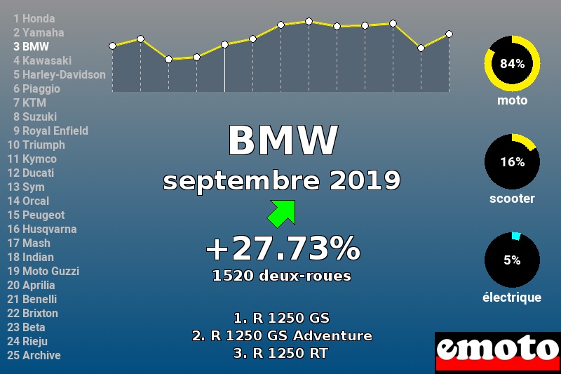 Immatriculations BMW en France en septembre 2019