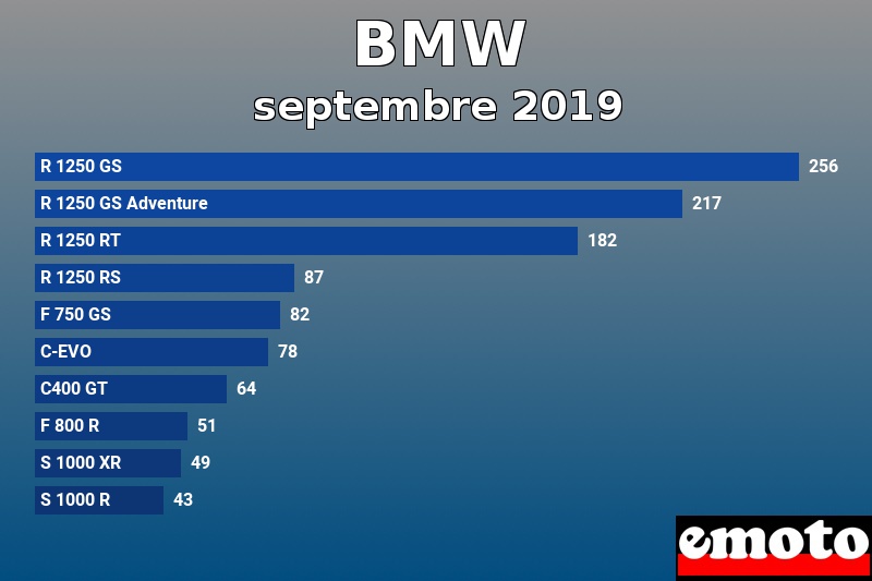 Les 10 BMW les plus immatriculés en septembre 2019