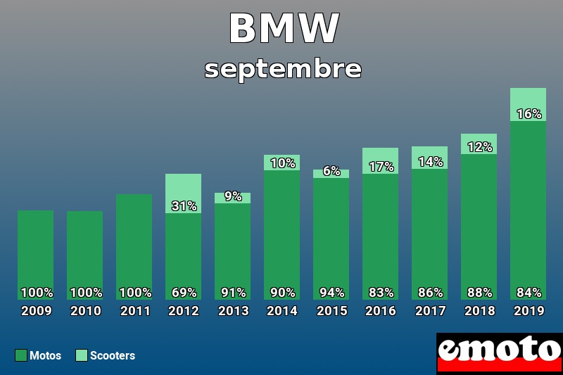 Répartition Motos Scooters BMW en septembre 2019