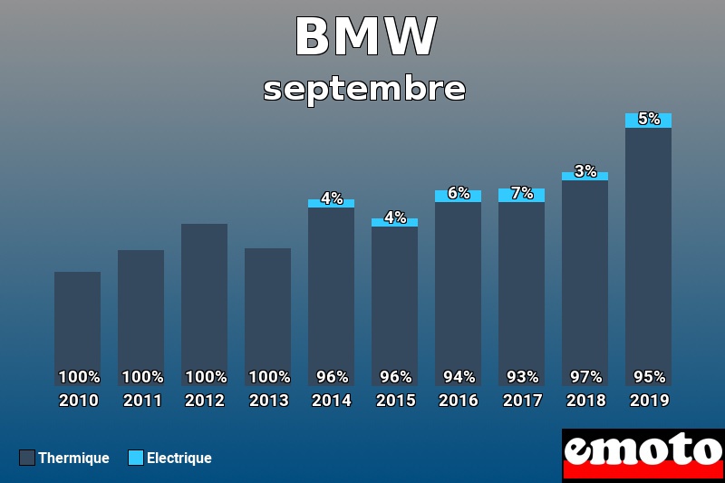 Répartition Thermique Electrique BMW en septembre 2019