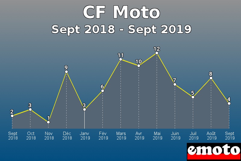 CF Moto les plus immatriculés de Sept 2018 à Sept 2019