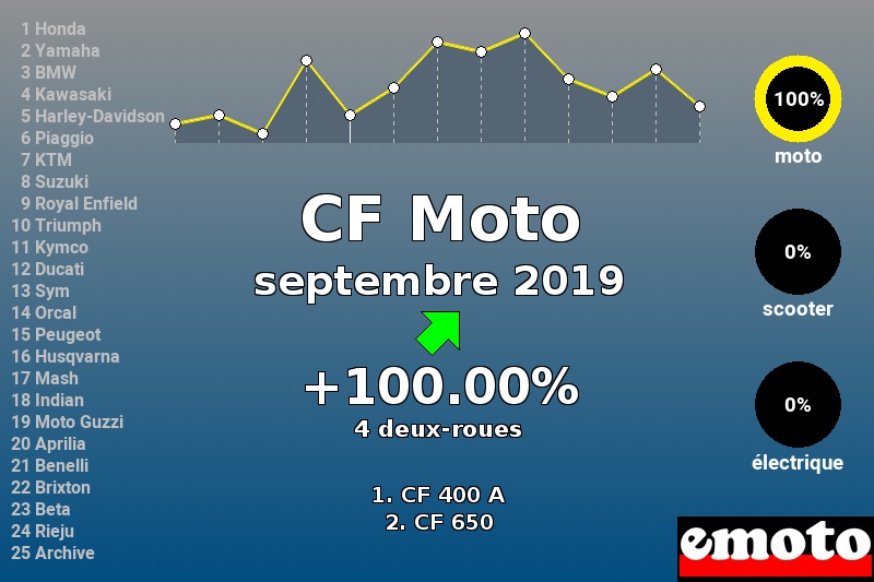 Immatriculations CF Moto en France en septembre 2019