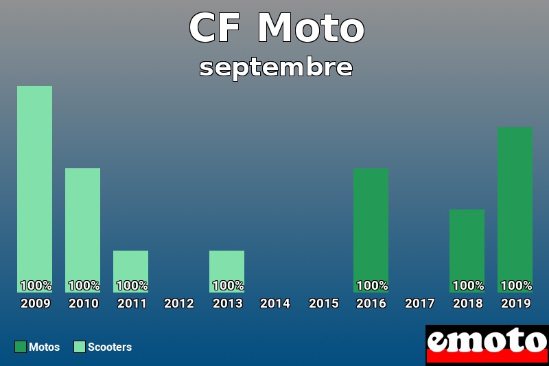 Répartition Motos Scooters CF Moto en septembre 2019