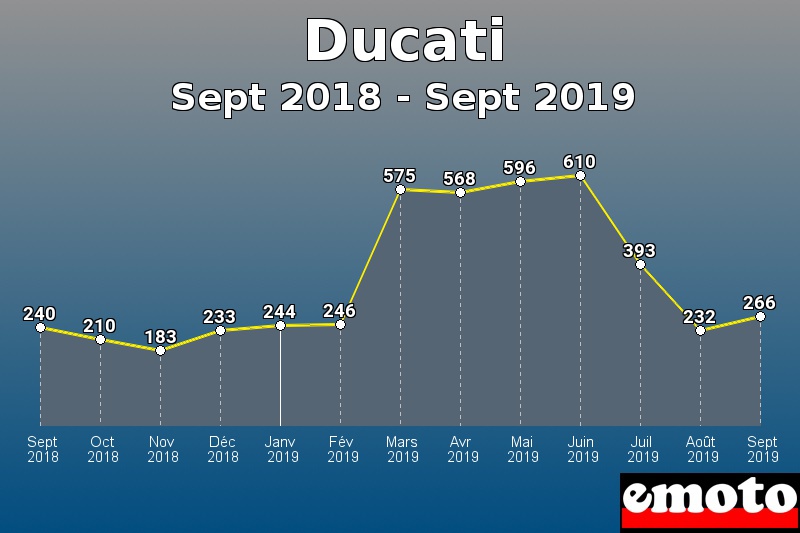 Ducati les plus immatriculés de Sept 2018 à Sept 2019