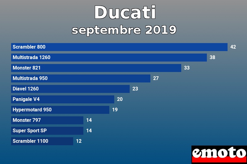 Les 10 Ducati les plus immatriculés en septembre 2019