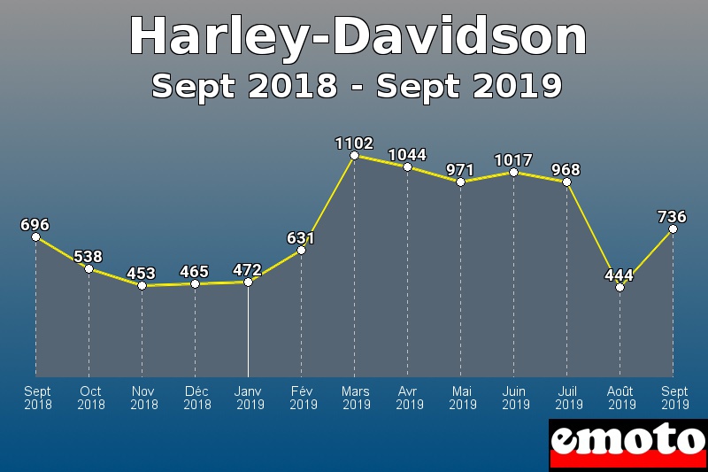 Harley-Davidson les plus immatriculés de Sept 2018 à Sept 2019