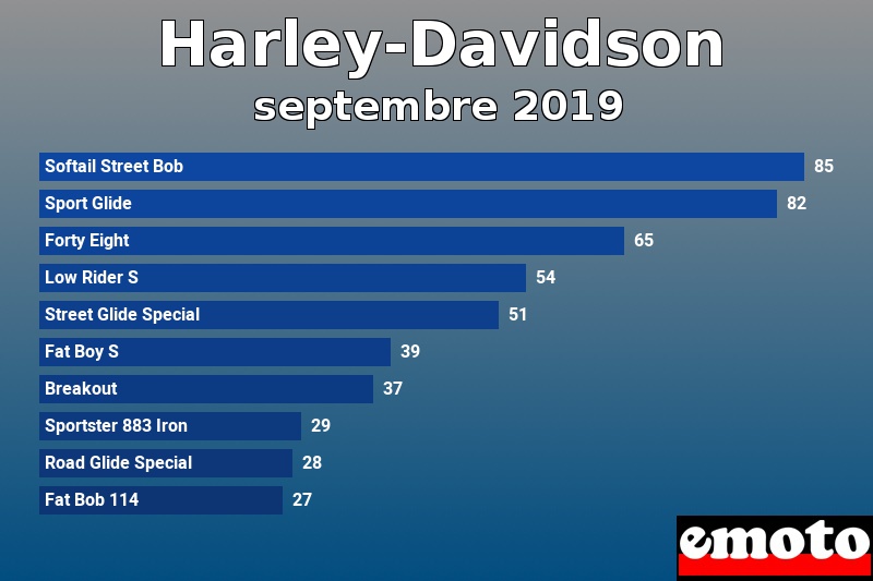 Les 10 Harley-Davidson les plus immatriculés en septembre 2019