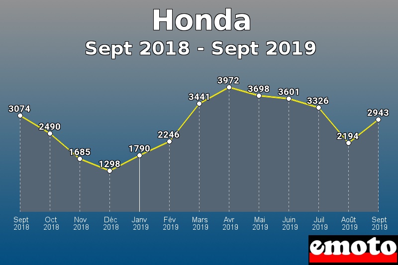 Honda les plus immatriculés de Sept 2018 à Sept 2019