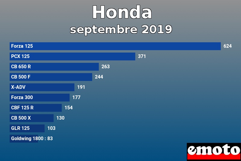 Les 10 Honda les plus immatriculés en septembre 2019