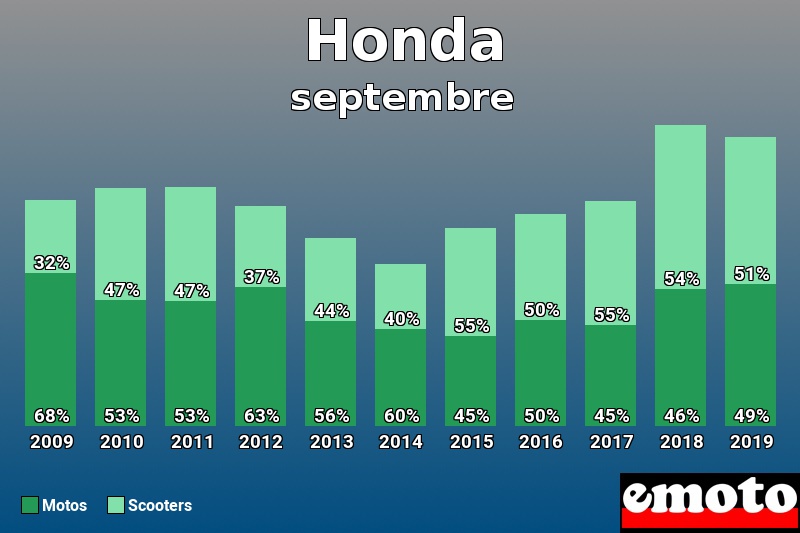 Répartition Motos Scooters Honda en septembre 2019