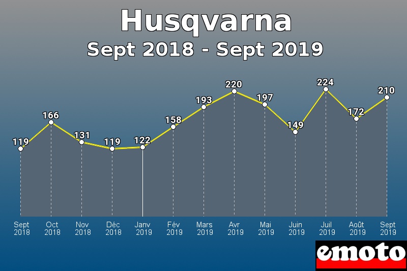 Husqvarna les plus immatriculés de Sept 2018 à Sept 2019