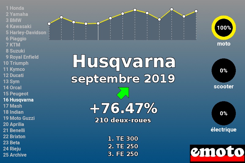 Immatriculations Husqvarna en France en septembre 2019