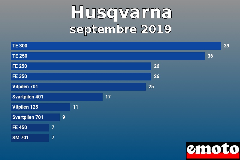 Les 10 Husqvarna les plus immatriculés en septembre 2019