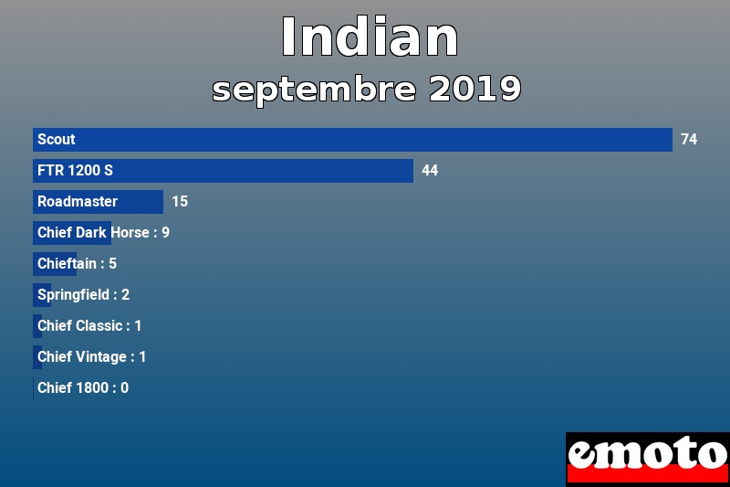 Les 9 Indian les plus immatriculés en septembre 2019