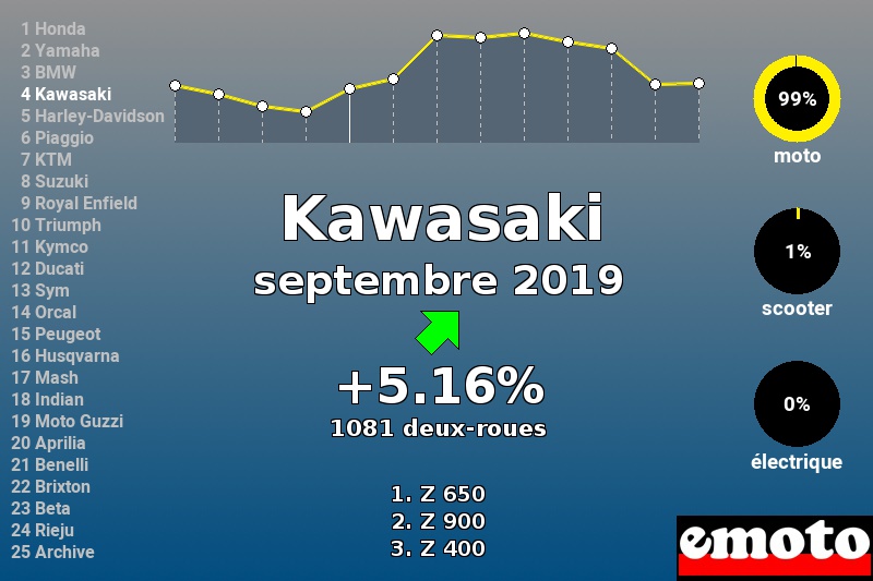 Immatriculations Kawasaki en France en septembre 2019