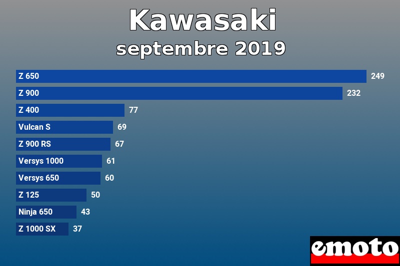 Les 10 Kawasaki les plus immatriculés en septembre 2019