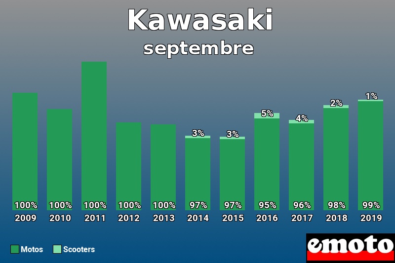 Répartition Motos Scooters Kawasaki en septembre 2019