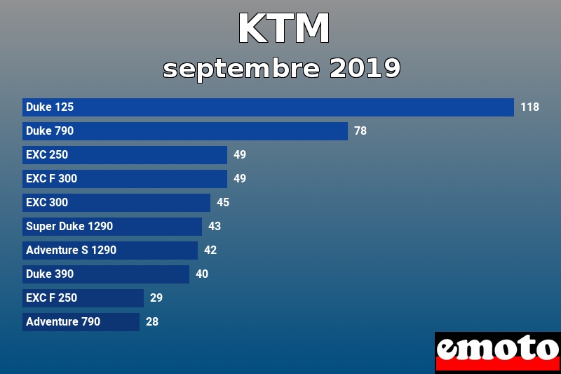 Les 10 KTM les plus immatriculés en septembre 2019