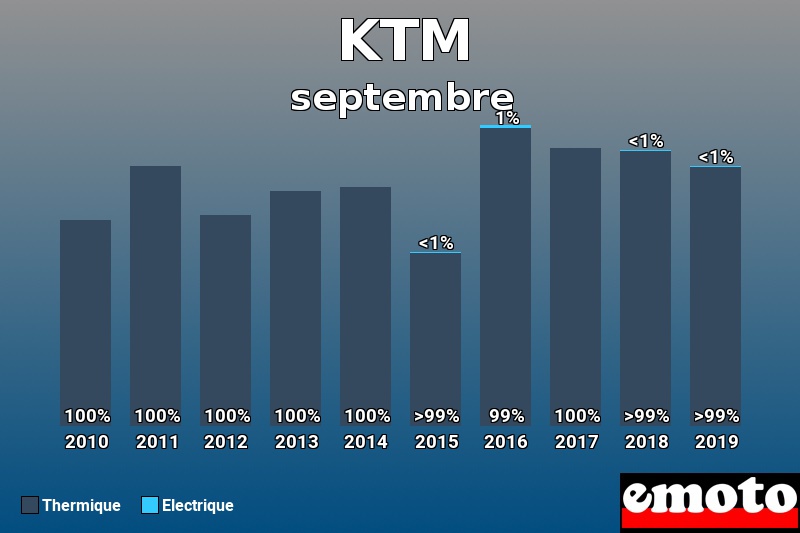 Répartition Thermique Electrique KTM en septembre 2019