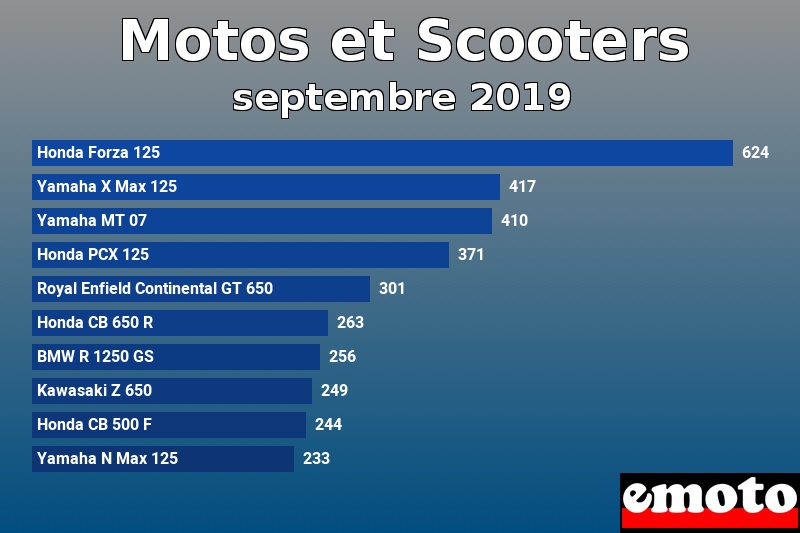 Les 10 Motos et Scooters les plus immatriculés en septembre 2019