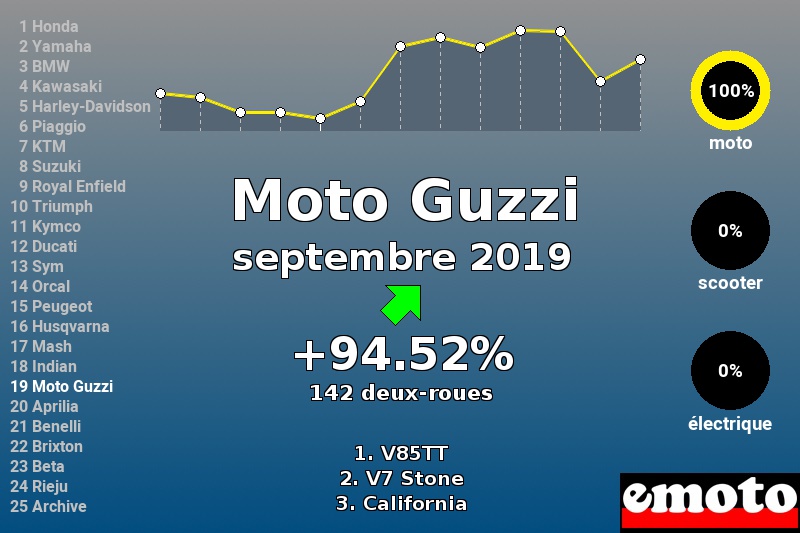 Immatriculations Moto Guzzi en France en septembre 2019