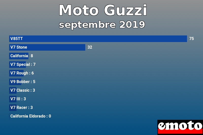 Les 10 Moto Guzzi les plus immatriculés en septembre 2019