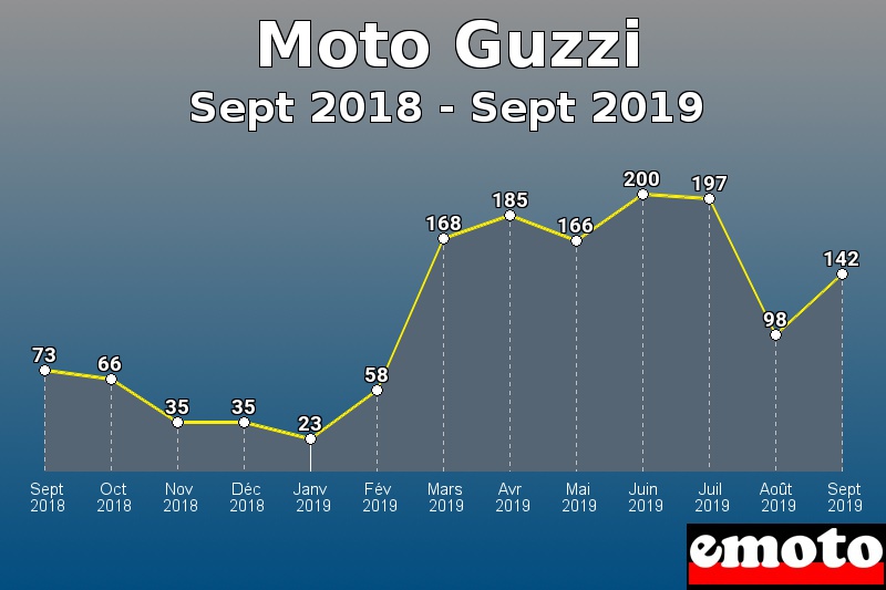 Moto Guzzi les plus immatriculés de Sept 2018 à Sept 2019