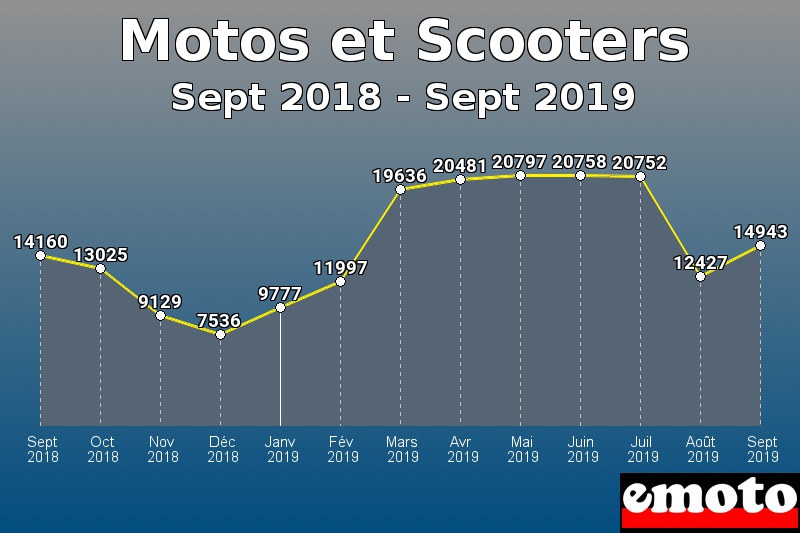 Motos et Scooters les plus immatriculés de Sept 2018 à Sept 2019