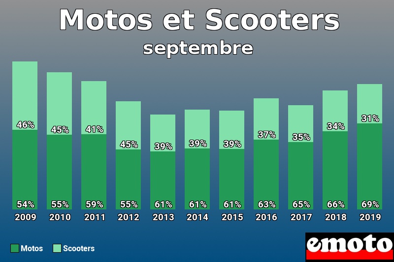 Répartition Motos Scooters Motos et Scooters en septembre 2019