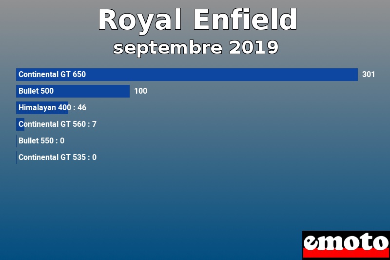 Les 6 Royal Enfield les plus immatriculés en septembre 2019