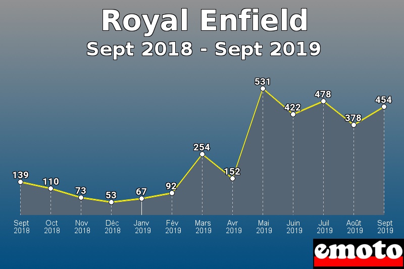 Royal Enfield les plus immatriculés de Sept 2018 à Sept 2019