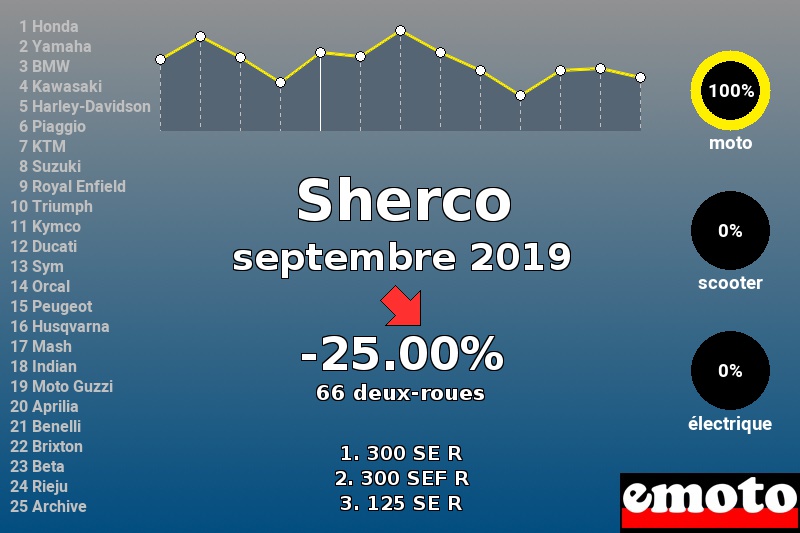 Immatriculations Sherco en France en septembre 2019