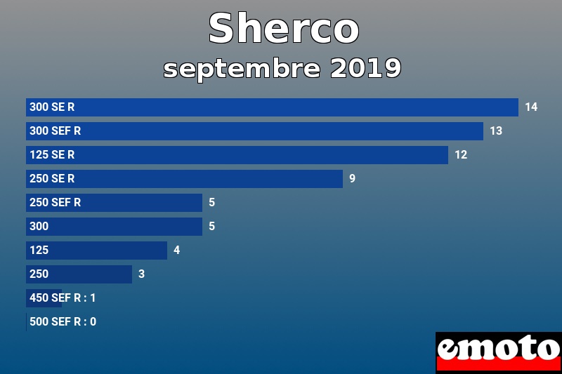 Les 10 Sherco les plus immatriculés en septembre 2019