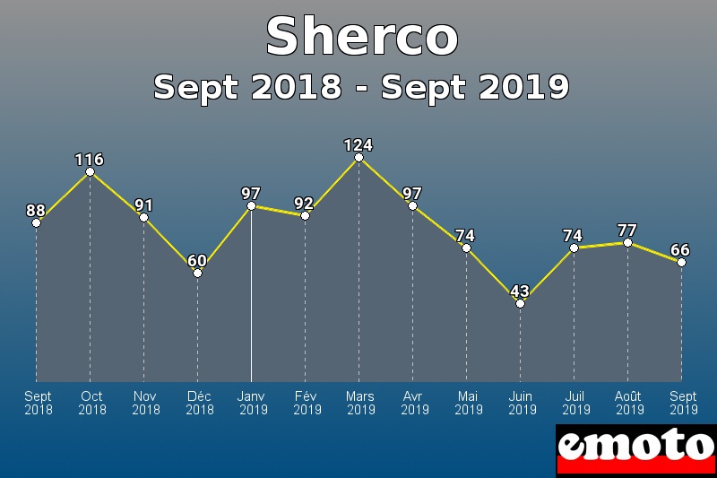 Sherco les plus immatriculés de Sept 2018 à Sept 2019